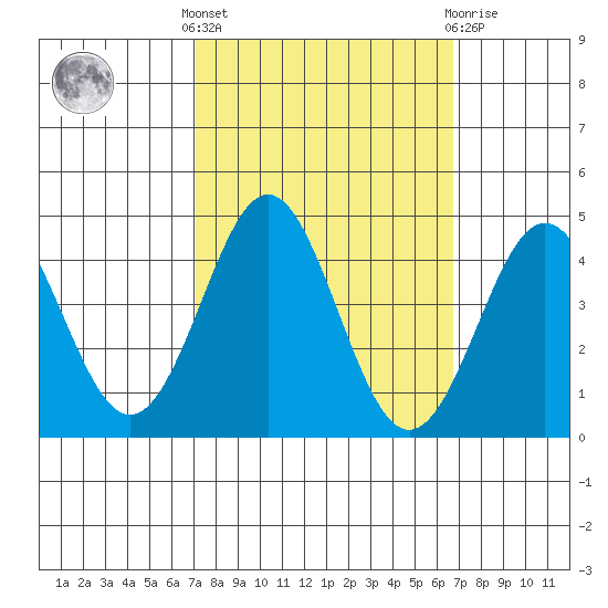 Elkhorn Yacht Club tide chart for Monday, October 6, 2025