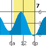 Elkhorn Yacht Club tide chart for Tuesday, October 7, 2025