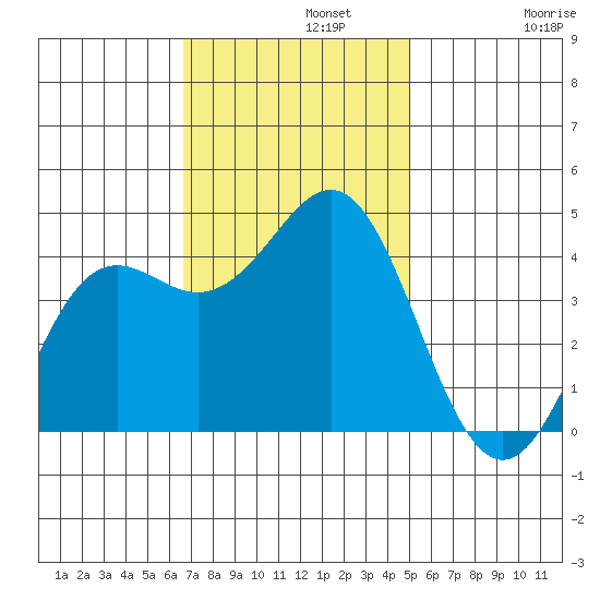 Elkhorn Yacht Club tide chart for Monday, November 10, 2025