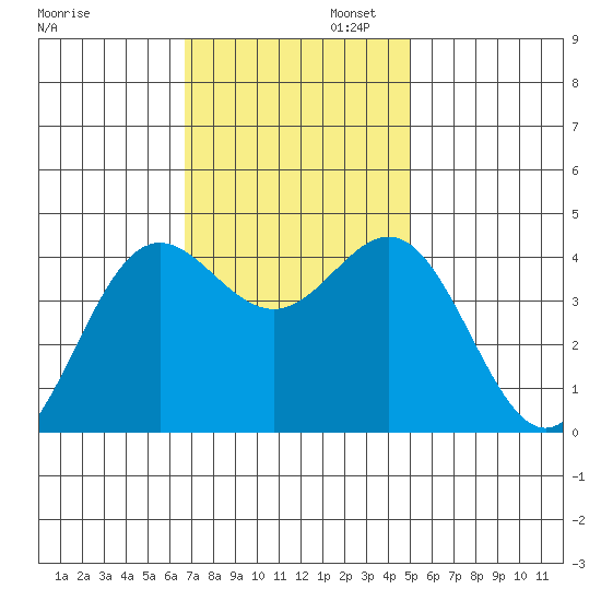 Elkhorn Yacht Club tide chart for Wednesday, November 12, 2025