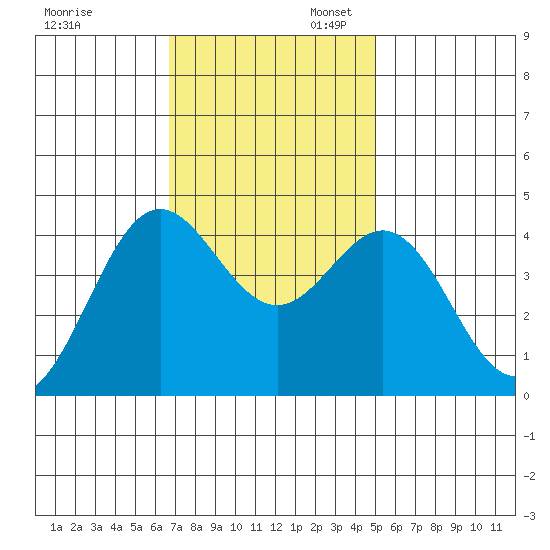Elkhorn Yacht Club tide chart for Thursday, November 13, 2025