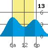 Elkhorn Yacht Club tide chart for Thursday, November 13, 2025