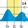 Elkhorn Yacht Club tide chart for Friday, November 14, 2025