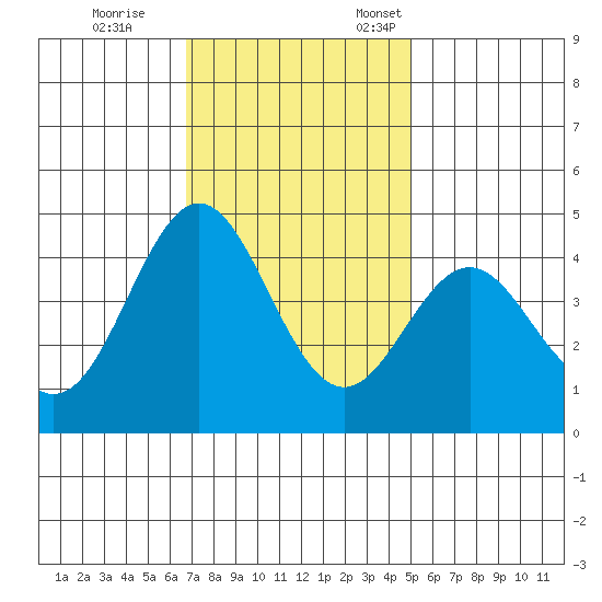 Elkhorn Yacht Club tide chart for Saturday, November 15, 2025