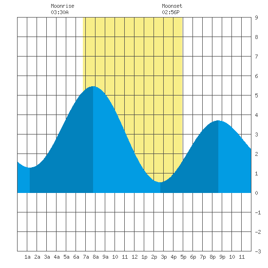 Elkhorn Yacht Club tide chart for Sunday, November 16, 2025