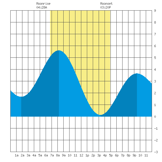 Elkhorn Yacht Club tide chart for Monday, November 17, 2025