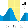 Elkhorn Yacht Club tide chart for Tuesday, November 18, 2025