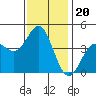 Elkhorn Yacht Club tide chart for Thursday, November 20, 2025