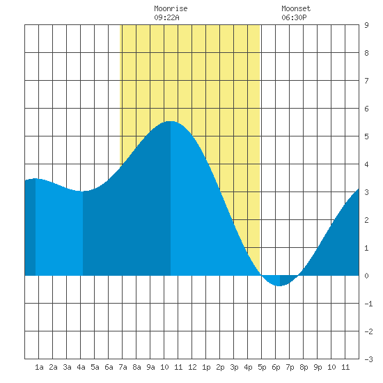 Elkhorn Yacht Club tide chart for Saturday, November 22, 2025