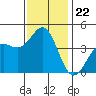 Elkhorn Yacht Club tide chart for Saturday, November 22, 2025
