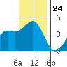 Elkhorn Yacht Club tide chart for Monday, November 24, 2025