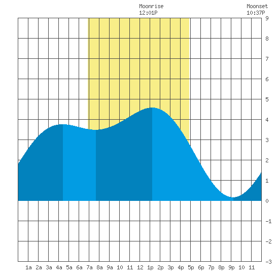 Elkhorn Yacht Club tide chart for Wednesday, November 26, 2025