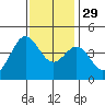 Elkhorn Yacht Club tide chart for Saturday, November 29, 2025