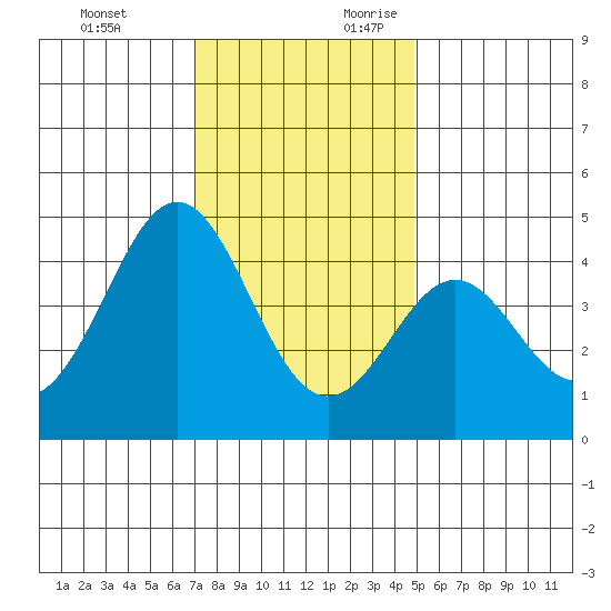 Elkhorn Yacht Club tide chart for Sunday, November 30, 2025