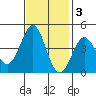 Elkhorn Yacht Club tide chart for Monday, November 3, 2025