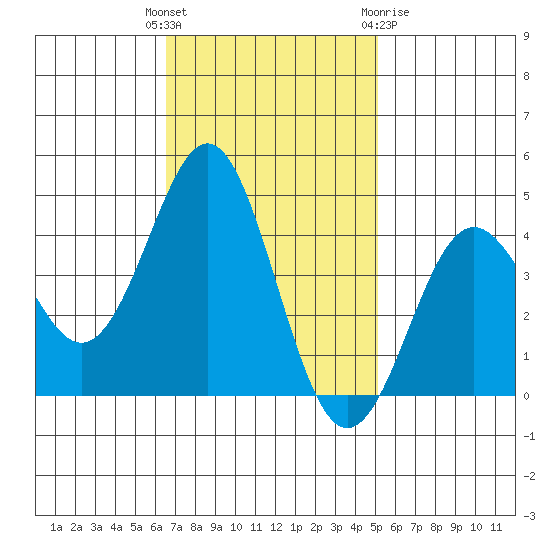 Elkhorn Yacht Club tide chart for Tuesday, November 4, 2025