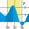 Elkhorn Yacht Club tide chart for Friday, November 7, 2025