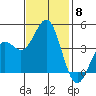 Elkhorn Yacht Club tide chart for Saturday, November 8, 2025