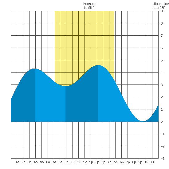 Elkhorn Yacht Club tide chart for Wednesday, December 10, 2025