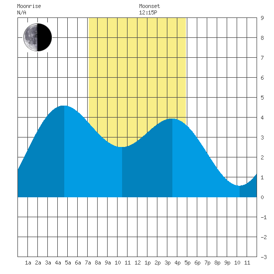 Elkhorn Yacht Club tide chart for Thursday, December 11, 2025