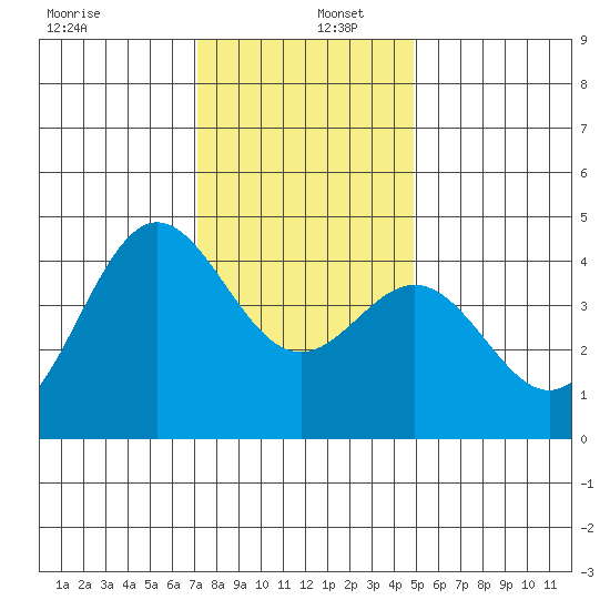 Elkhorn Yacht Club tide chart for Friday, December 12, 2025