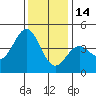 Elkhorn Yacht Club tide chart for Sunday, December 14, 2025