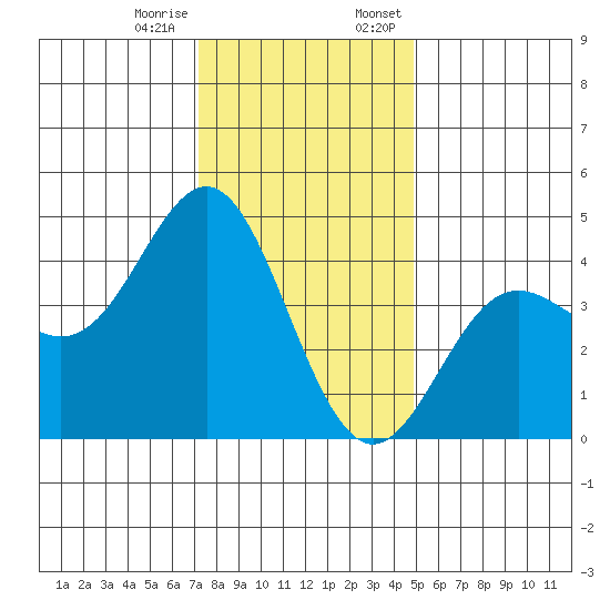 Elkhorn Yacht Club tide chart for Tuesday, December 16, 2025
