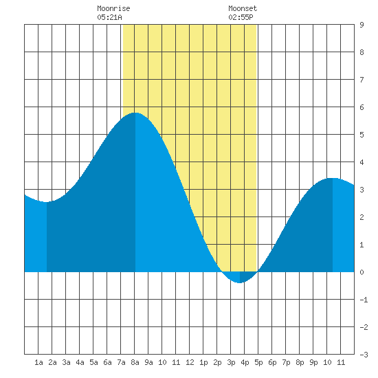 Elkhorn Yacht Club tide chart for Wednesday, December 17, 2025