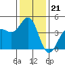 Elkhorn Yacht Club tide chart for Sunday, December 21, 2025