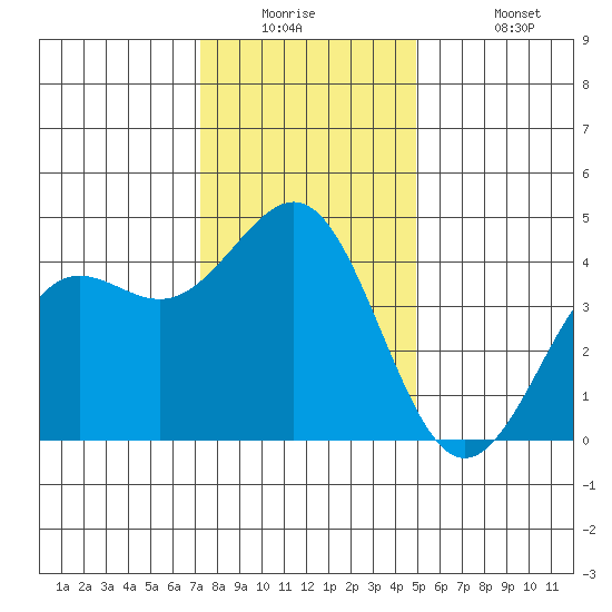 Elkhorn Yacht Club tide chart for Tuesday, December 23, 2025