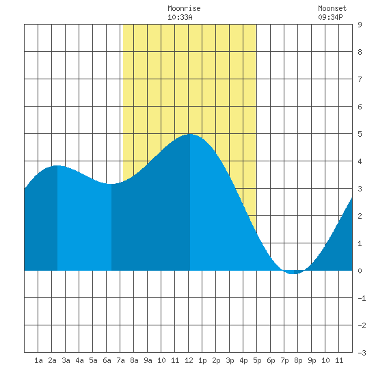 Elkhorn Yacht Club tide chart for Wednesday, December 24, 2025