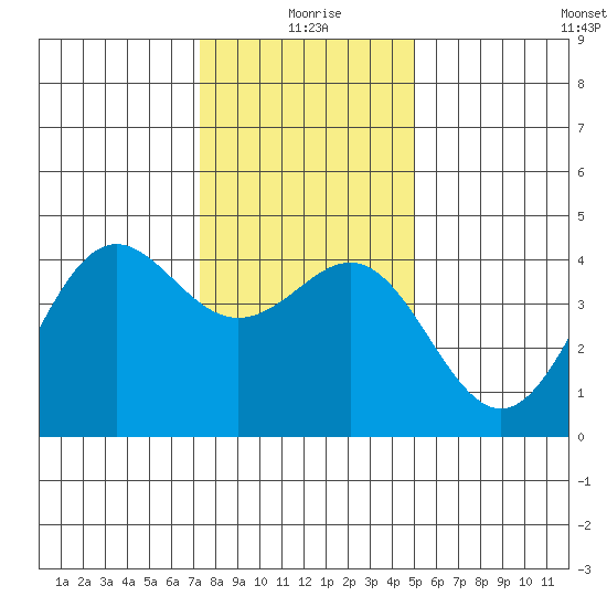 Elkhorn Yacht Club tide chart for Friday, December 26, 2025