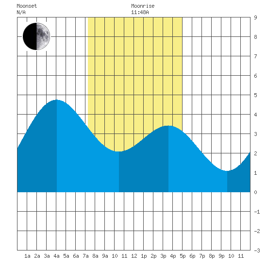Elkhorn Yacht Club tide chart for Saturday, December 27, 2025