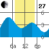 Elkhorn Yacht Club tide chart for Saturday, December 27, 2025
