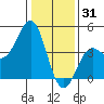 Elkhorn Yacht Club tide chart for Wednesday, December 31, 2025