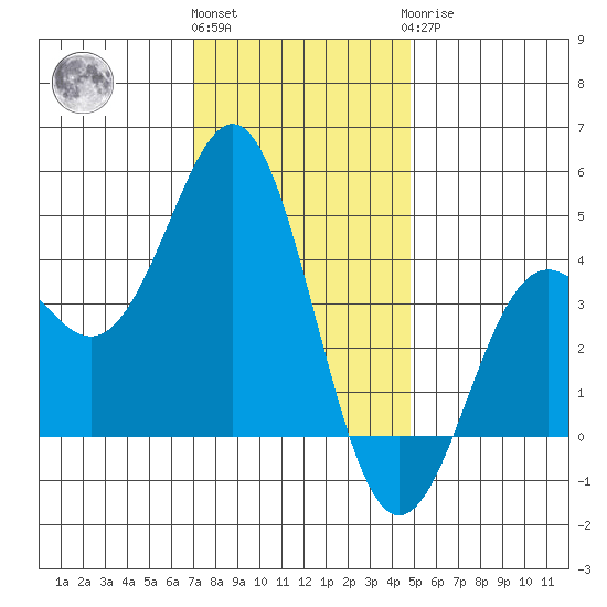 Elkhorn Yacht Club tide chart for Thursday, December 4, 2025