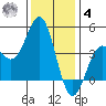 Elkhorn Yacht Club tide chart for Thursday, December 4, 2025