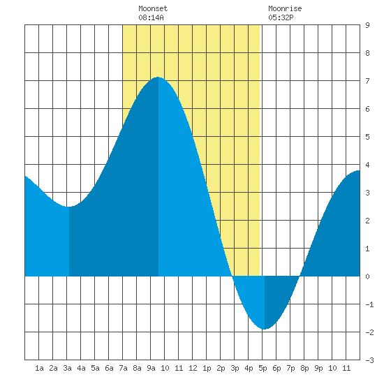 Elkhorn Yacht Club tide chart for Friday, December 5, 2025