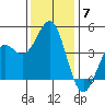 Elkhorn Yacht Club tide chart for Sunday, December 7, 2025