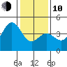 Elkhorn Yacht Club tide chart for Saturday, January 10, 2026