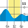 Elkhorn Yacht Club tide chart for Sunday, January 11, 2026