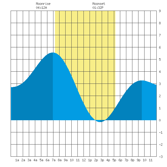 Elkhorn Yacht Club tide chart for Wednesday, January 14, 2026