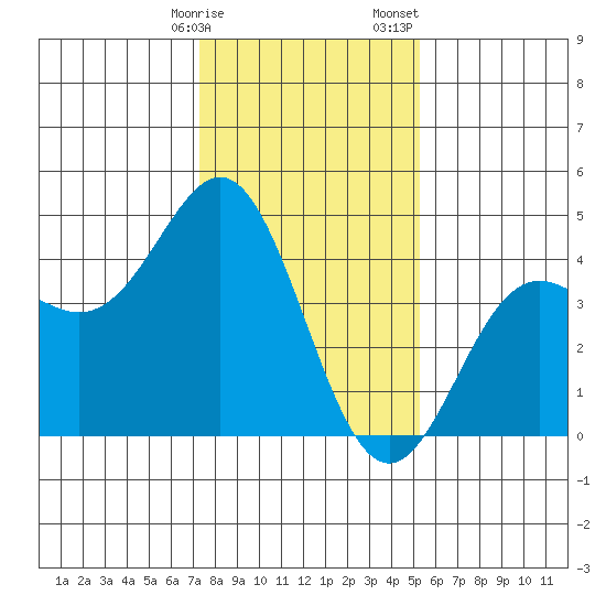 Elkhorn Yacht Club tide chart for Friday, January 16, 2026