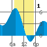 Elkhorn Yacht Club tide chart for Thursday, January 1, 2026