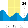 Elkhorn Yacht Club tide chart for Saturday, January 24, 2026