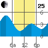 Elkhorn Yacht Club tide chart for Sunday, January 25, 2026