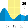 Elkhorn Yacht Club tide chart for Monday, January 26, 2026