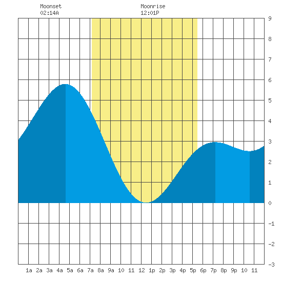 Elkhorn Yacht Club tide chart for Tuesday, January 27, 2026