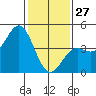 Elkhorn Yacht Club tide chart for Tuesday, January 27, 2026