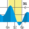Elkhorn Yacht Club tide chart for Saturday, January 31, 2026